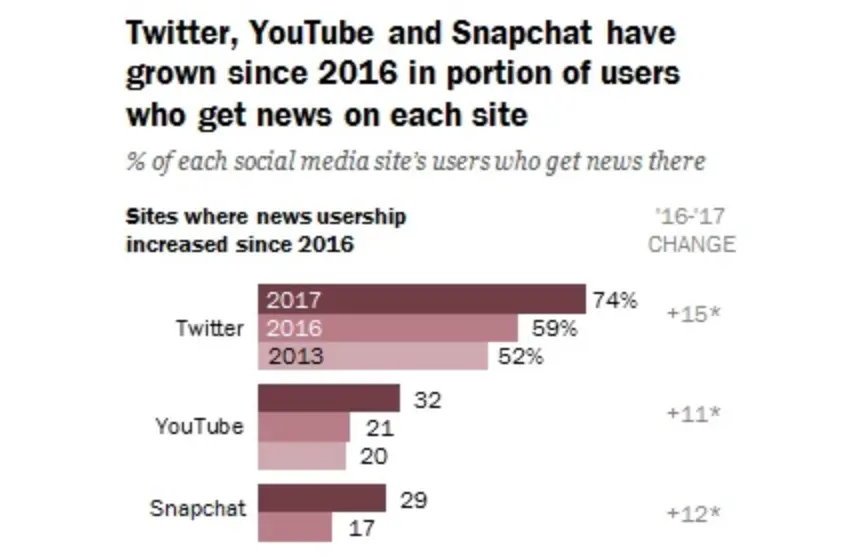 Chart showing increase in news consumption on Twitter, YouTube, and Snapchat from 2013 to 2017.