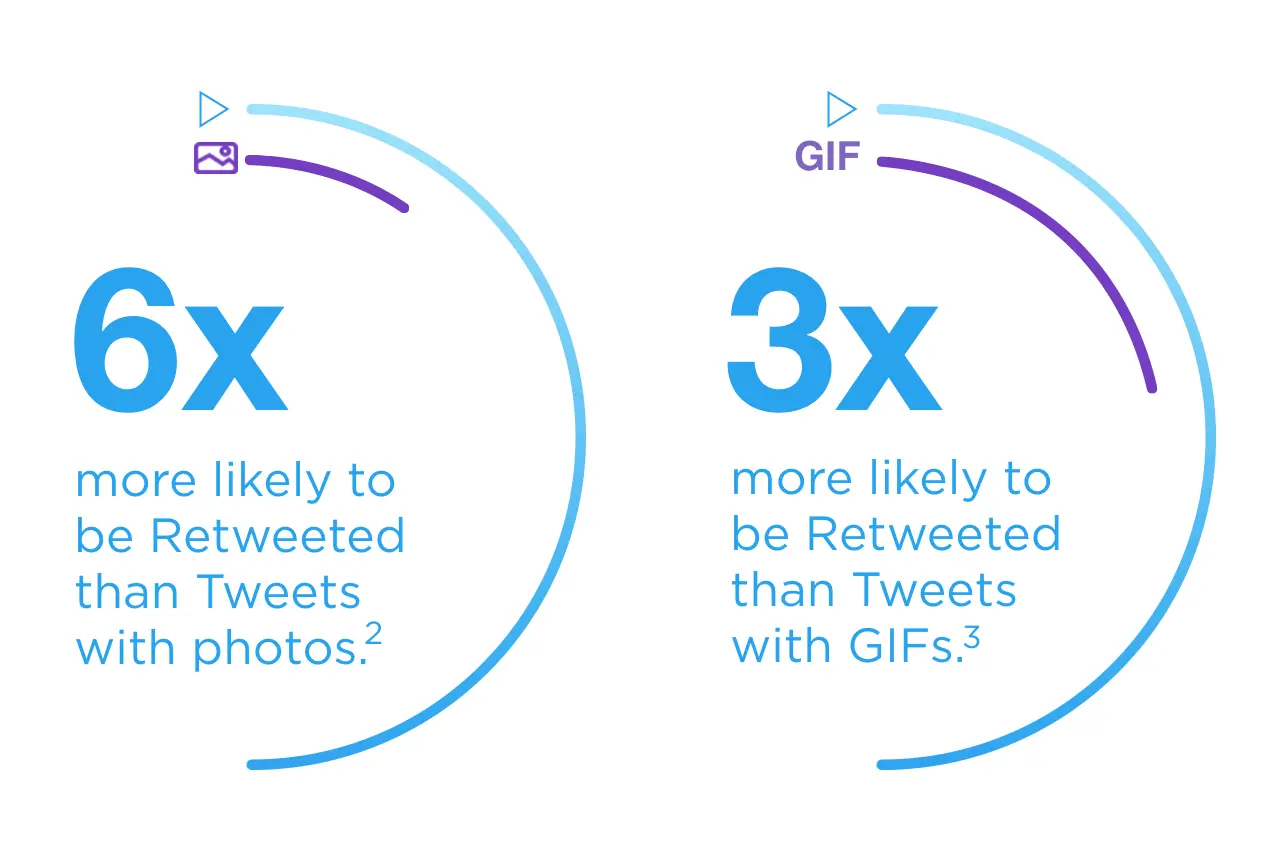 Chart showing the engagement comparison of tweets with videos, photos, and GIFs.