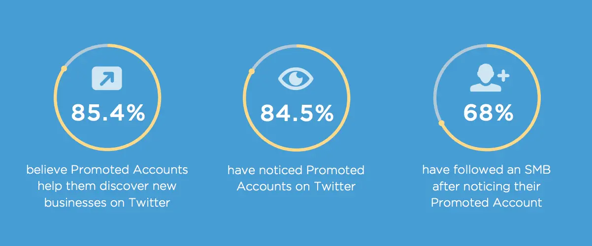 Twitter metrics showing user perceptions of Promoted Accounts.