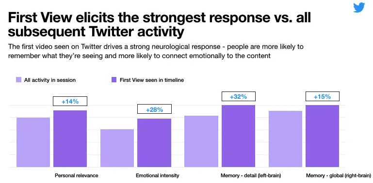 First View ads eliciting strongest response compared to overall Twitter activity.