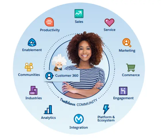 Salesforce’s complete solution