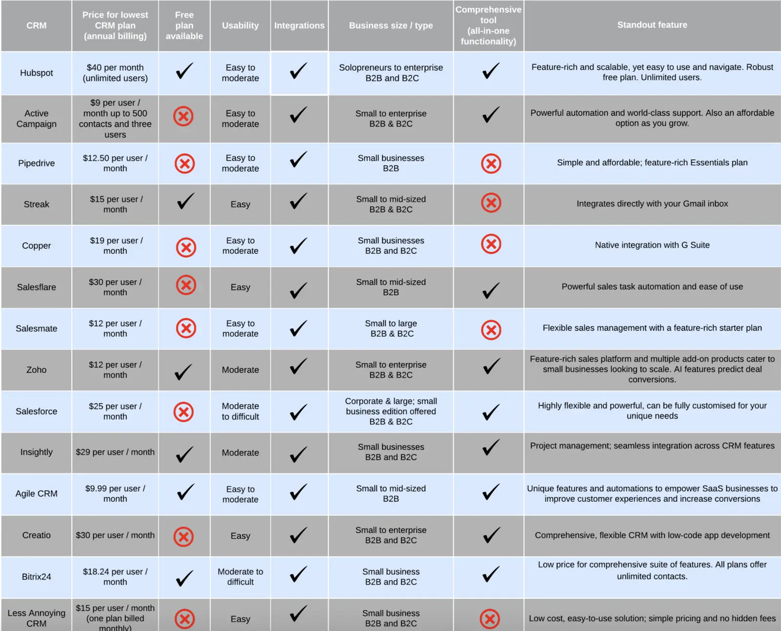 CRM Software for Small Business: Detailed Breakdown & Comparison Chart