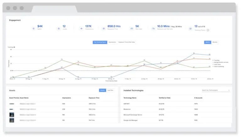 Madison Logic engagement metrics showing trend data for various assets.