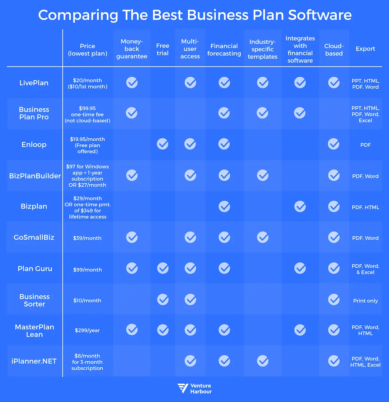comparing the best business plan software