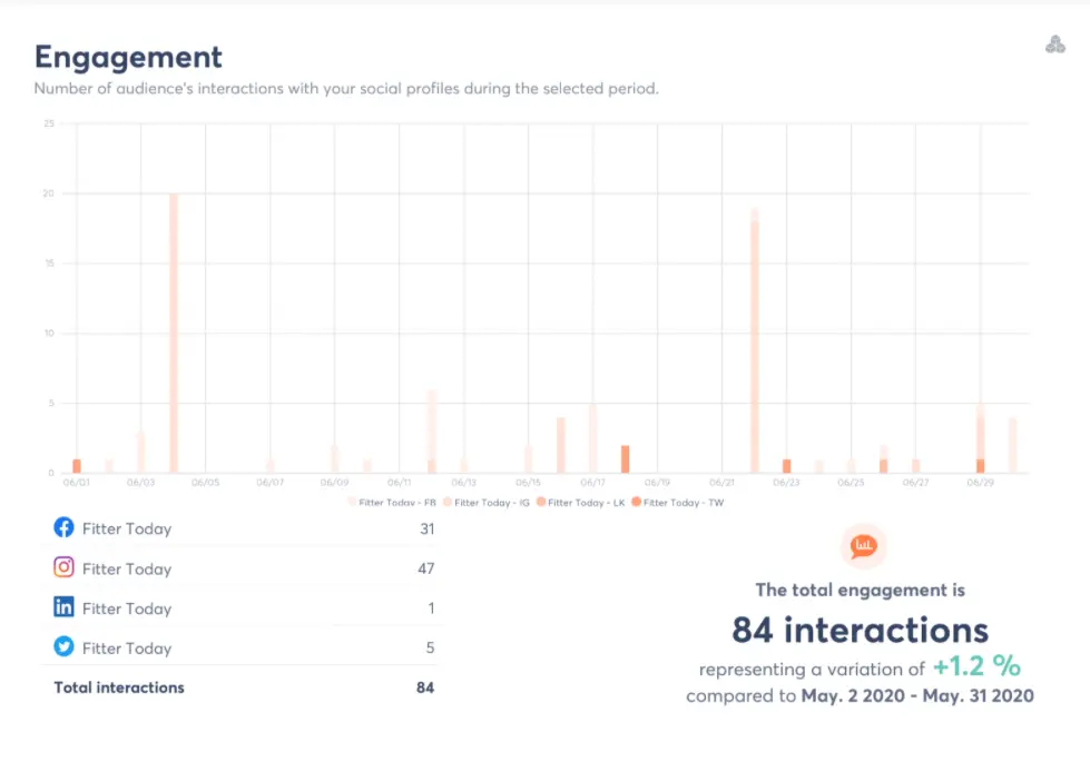 Agorapulse engagement facebook