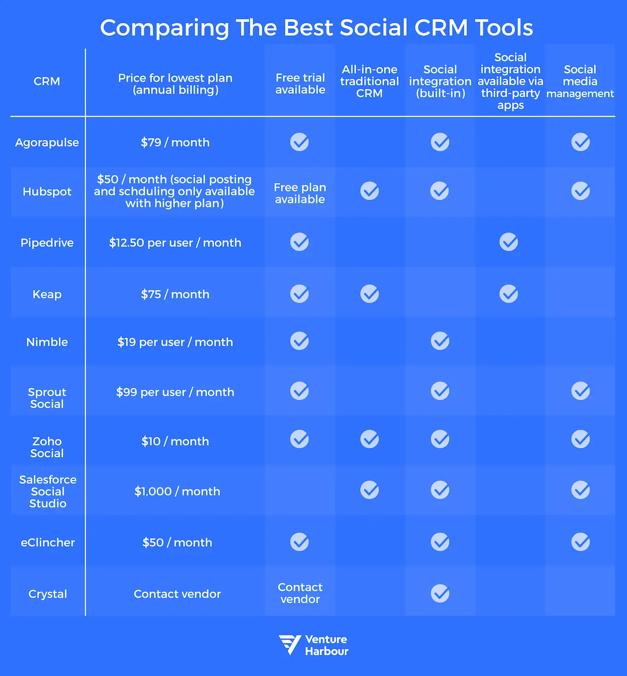 How to Choose the Best Social CRM