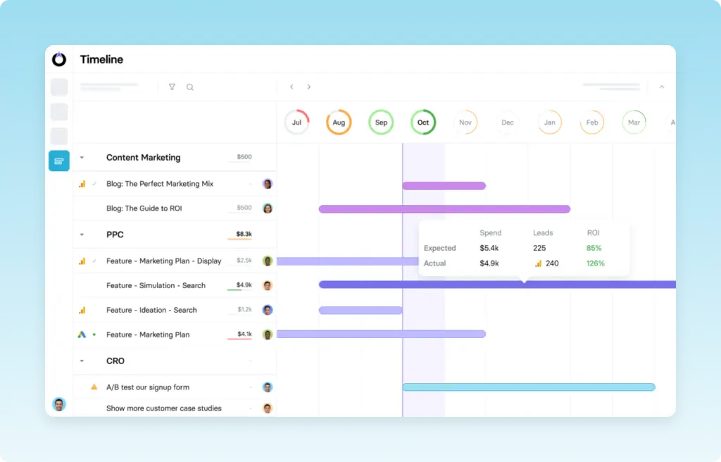Marketing tool timeline showing budget, spend, and ROI metrics over several months.