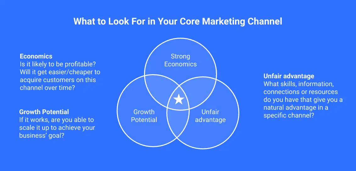 Core marketing channels diagram showing economics, growth potential, and unfair advantage.