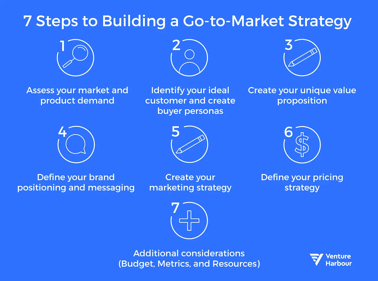 7 Steps to Building a Winning Go-to-Market Strategy