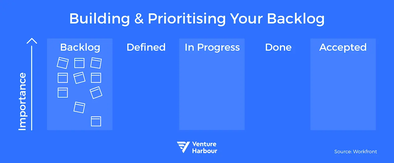 building and prioritising your backlog
