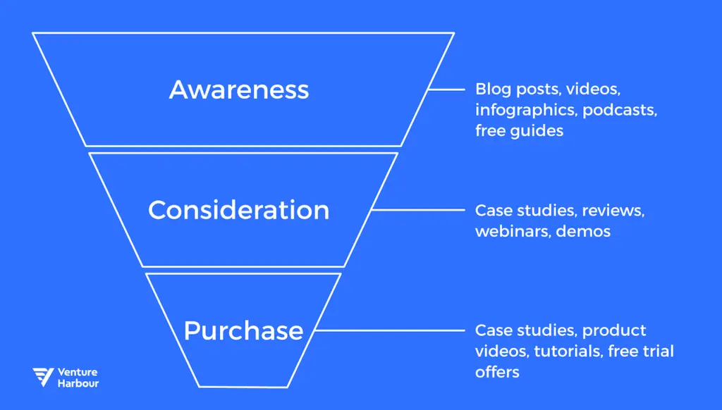 Marketing funnel showing Awareness, Consideration, and Purchase stages.