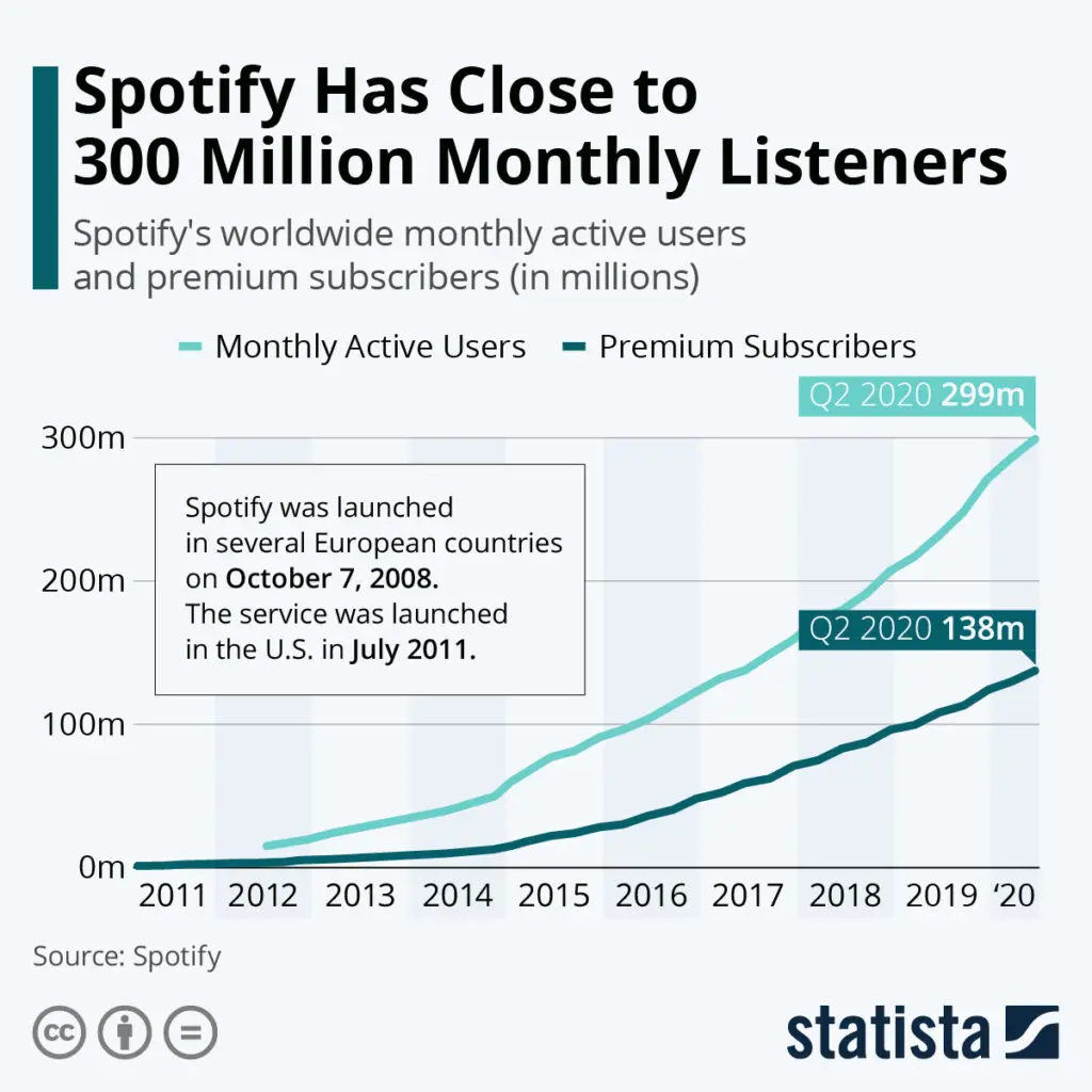 Spotify monthly active users and premium subscribers growth trend from 2011 to 2020.