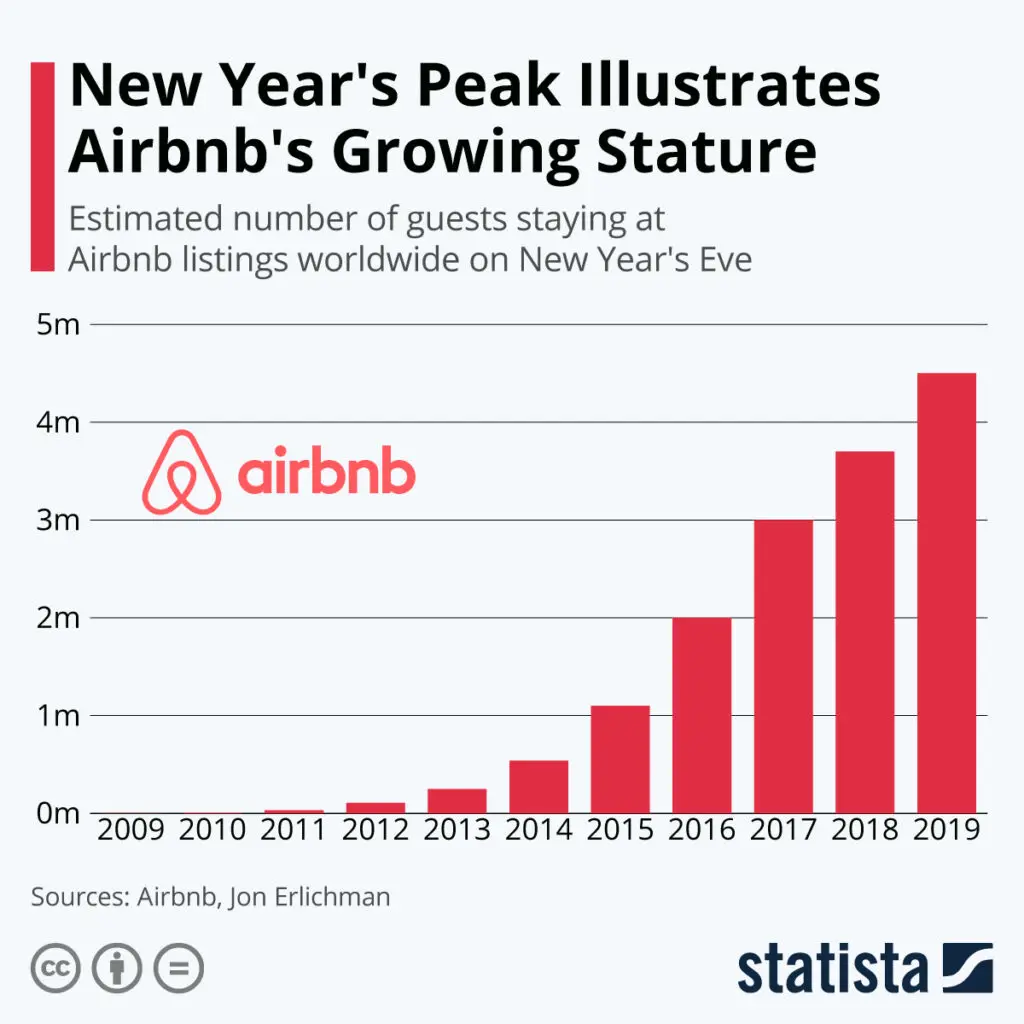 New Year's Eve guest count at Airbnb listings from 2009 to 2019.