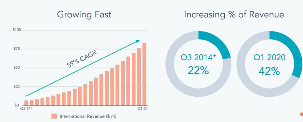 Chart showing growth in international revenue and increasing percentage of revenue over time.