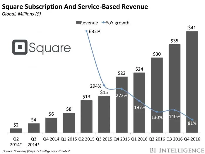 Square revenue showing year-over-year growth trends from 2014 to 2016.