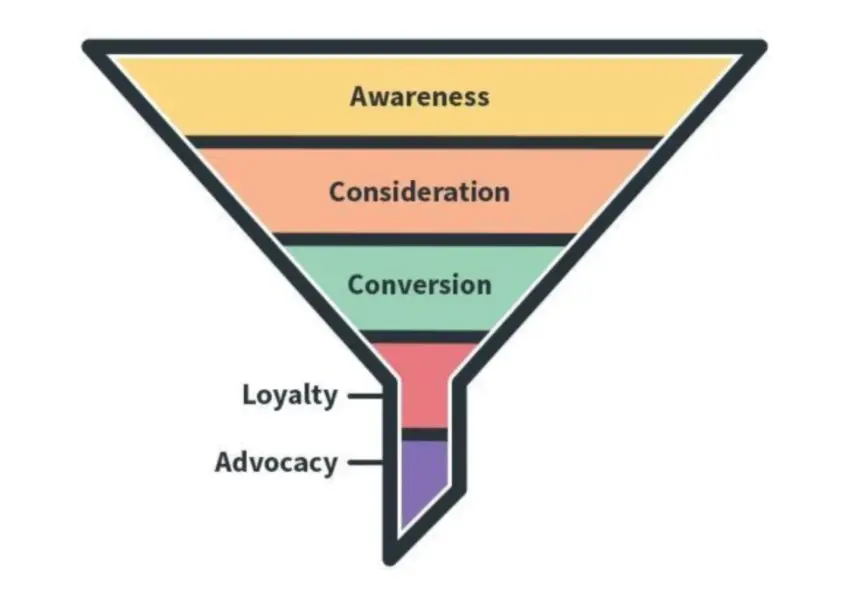 Marketing funnel showing the stages: Awareness, Consideration, Conversion, Loyalty, and Advocacy.