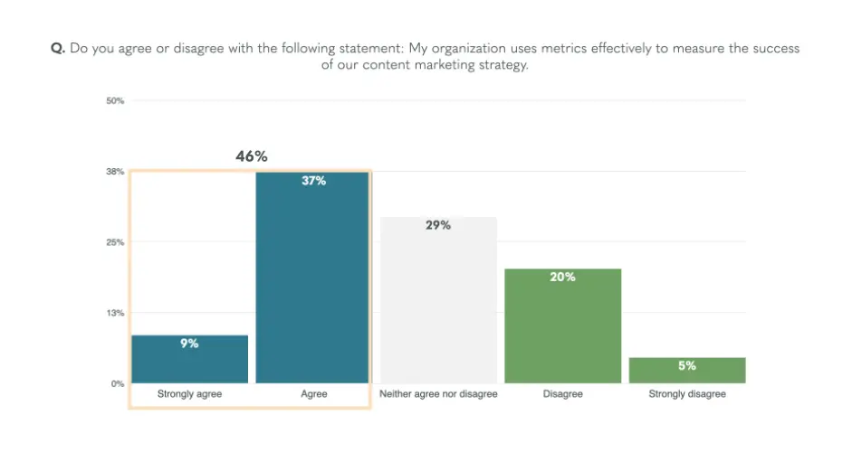 Chart showing responses to using metrics effectively in content marketing strategy.