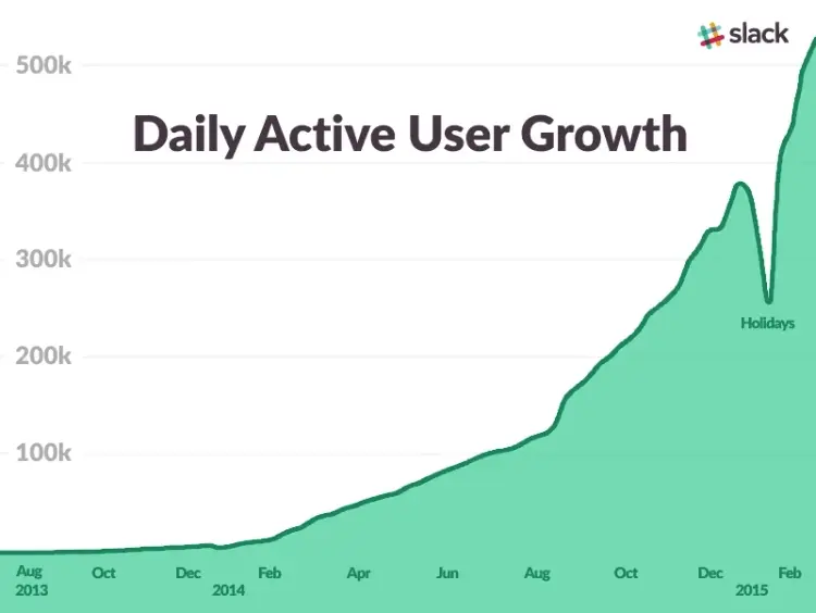 Daily Active User Growth for Slack showing significant increase over time.