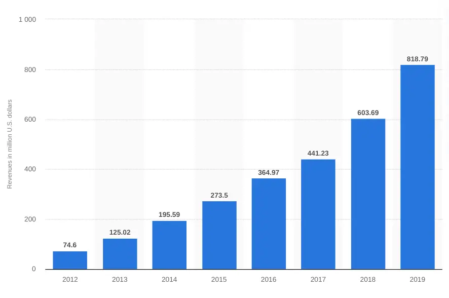Revenues in millions of U.S. dollars from 2012 to 2019 showing consistent growth.
