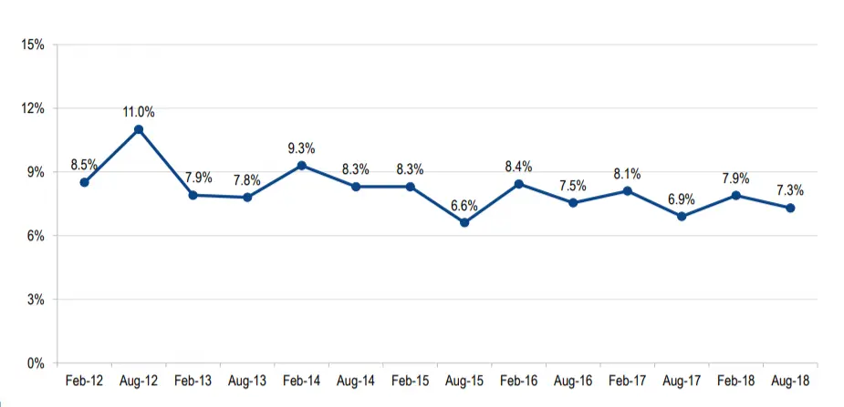 Percentage growth trends from February 2012 to August 2018.