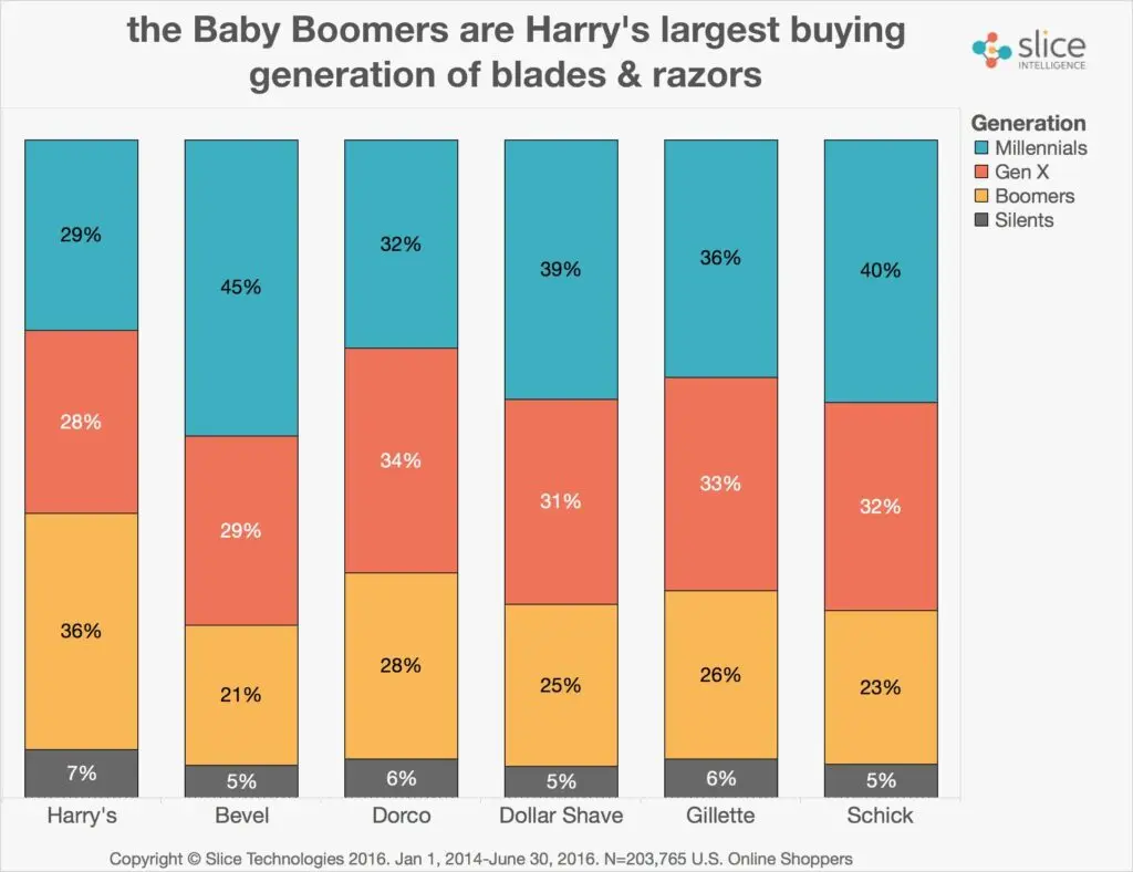 Age distribution of shaving customers across generations for Harry's and competitors.