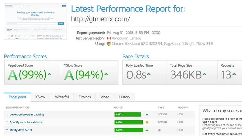 GTmetrix performance report showing page speed and YSlow scores.