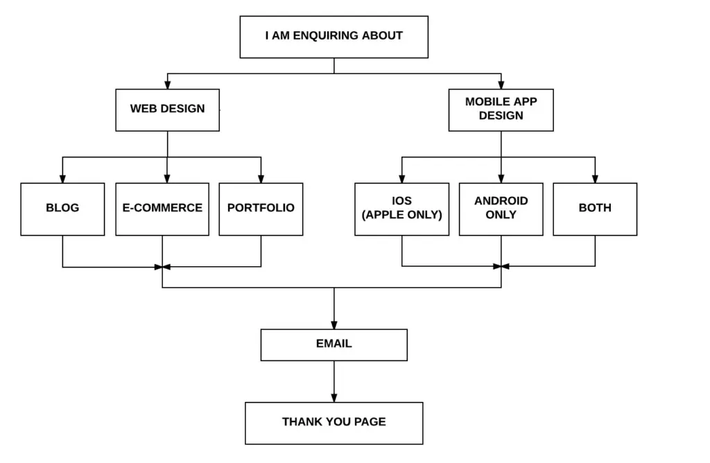 Decision tree showing inquiry paths for web and mobile app design services.