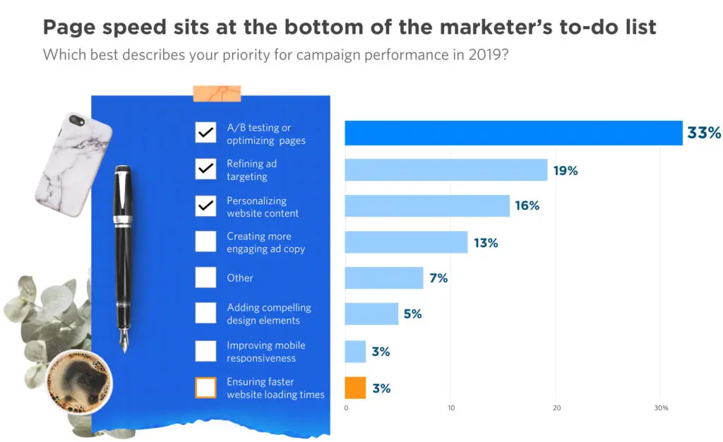 Bar chart showing marketing priorities in 2019 with 3% for improving page speed.