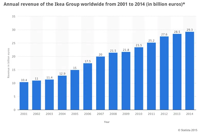 Annual revenue of the Ikea Group from 2001 to 2014 showing steady growth.