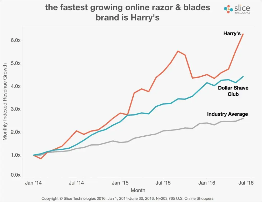 Monthly indexed revenue growth comparison for Harry's, Dollar Shave Club, and industry average from January 2014 to June 2016.
