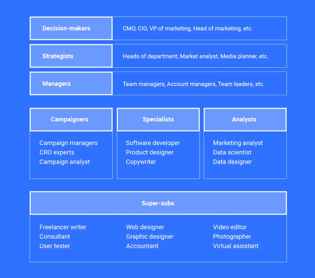 Overview of team structure at Venture Harbour, detailing roles and responsibilities.