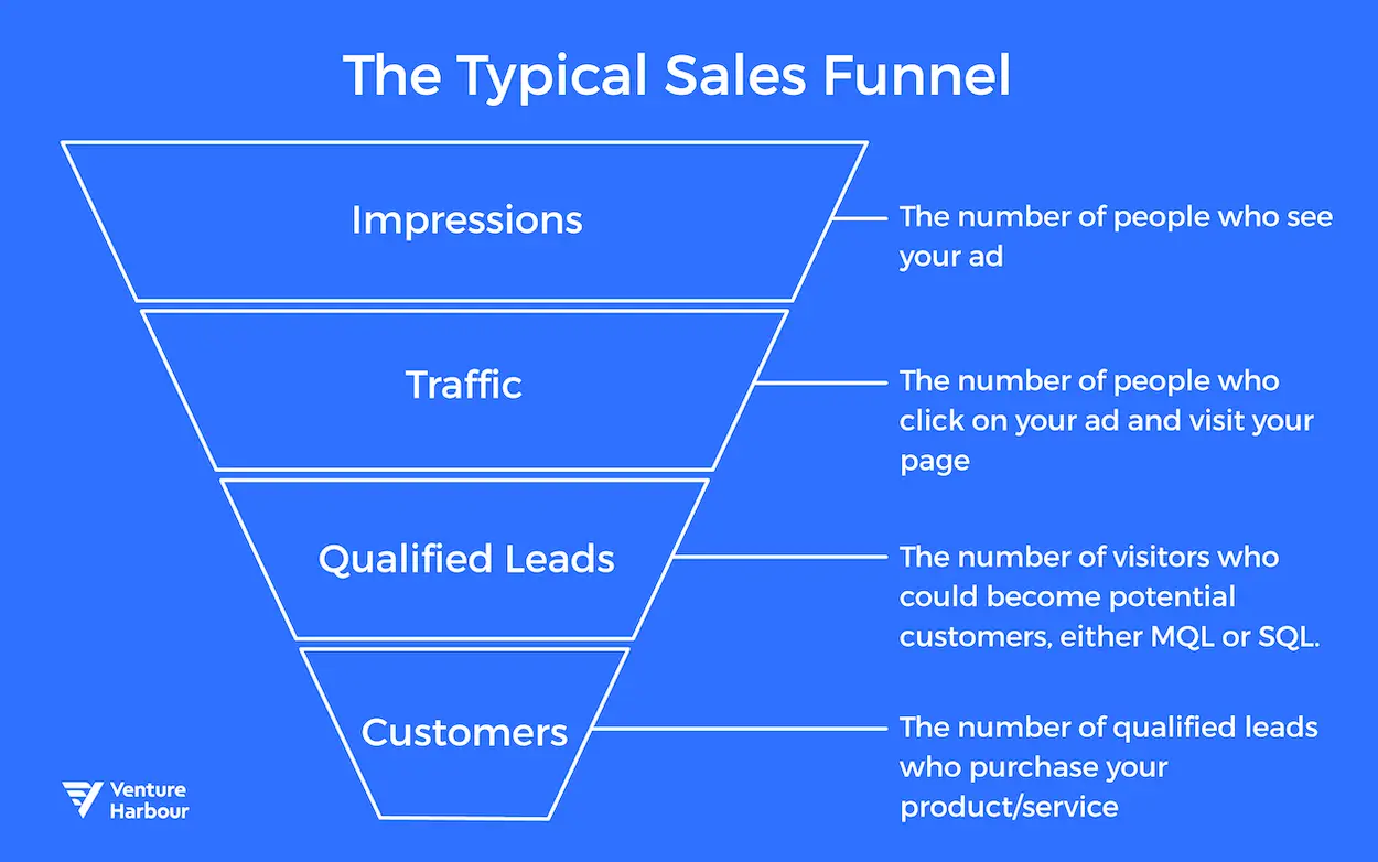 typical sales funnel