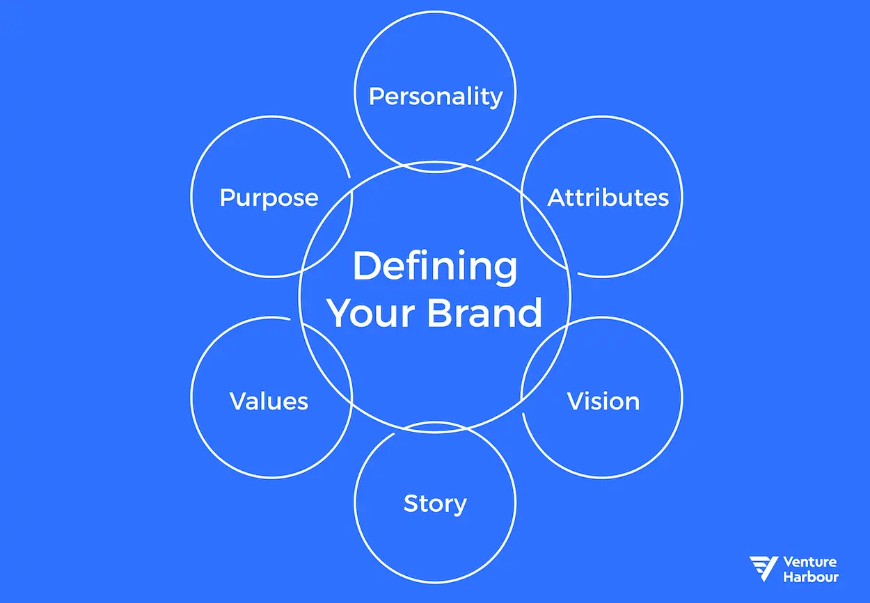 Define Your Brand