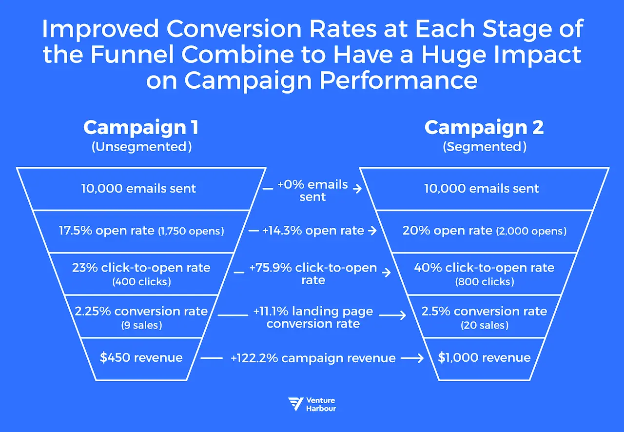 improved conversion rates impact