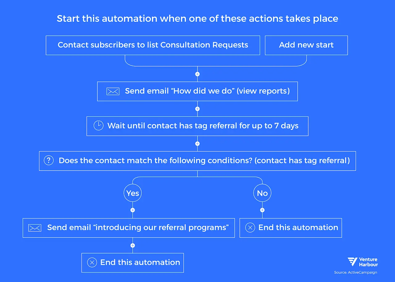 activecampaign example
