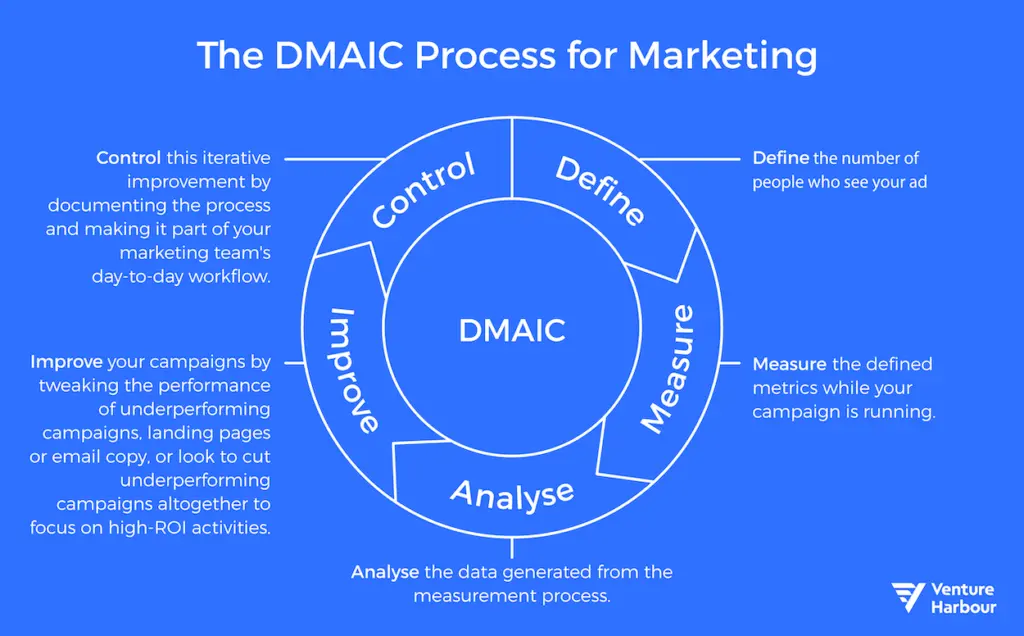 DMAIC process for marketing showing iterative campaign improvement steps.