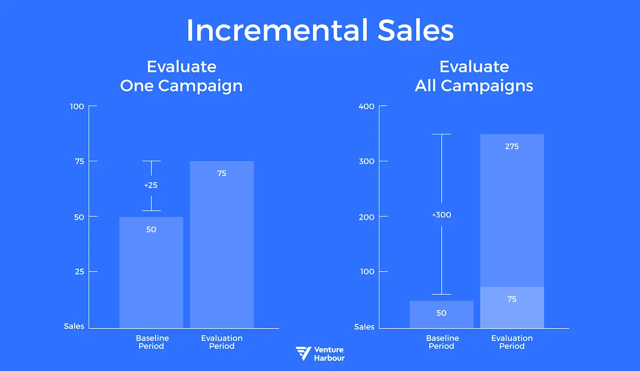 incremental sales