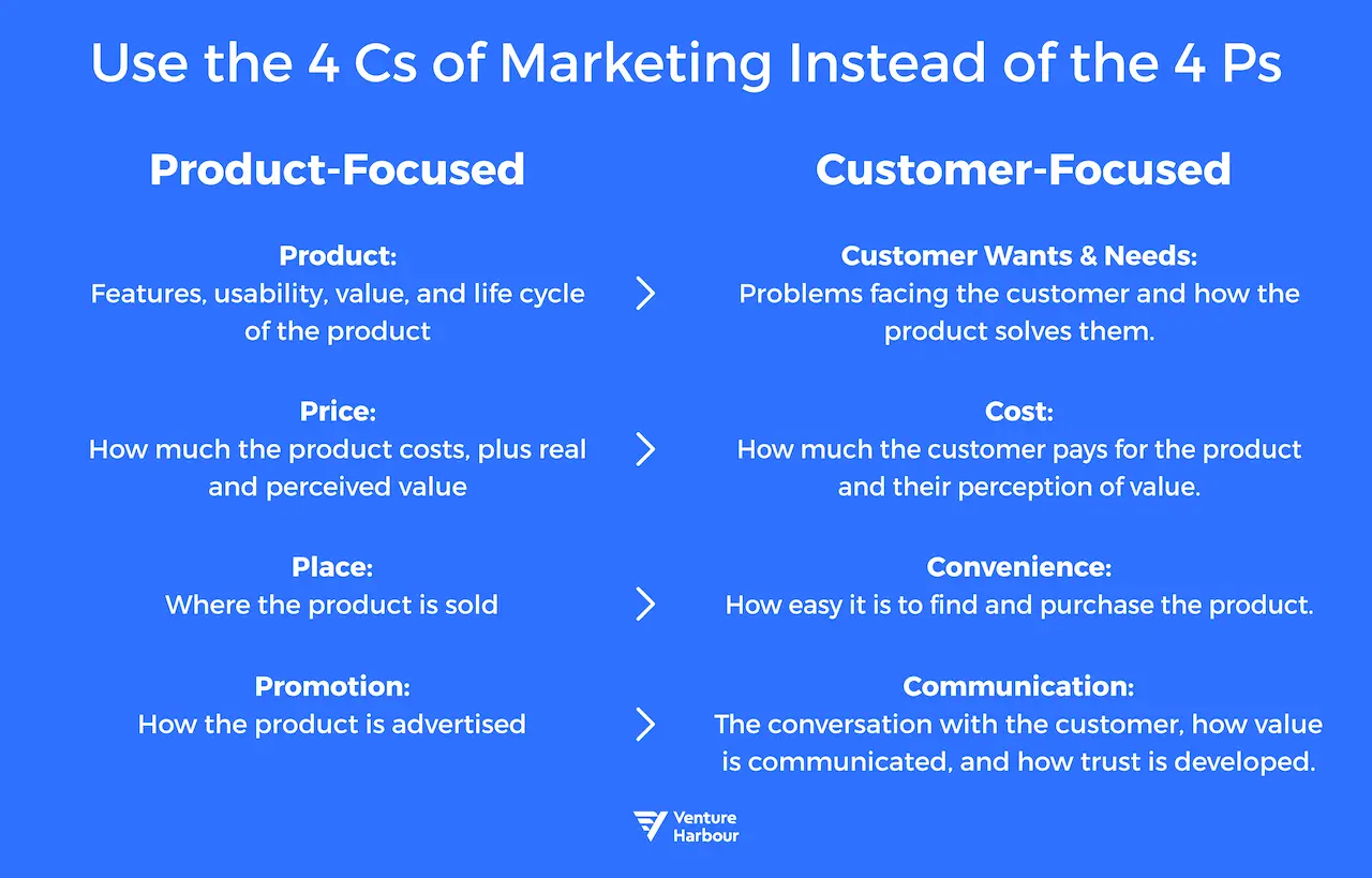 The 4 Cs of Marketing (not the 4 Ps)