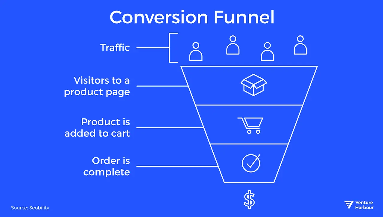 conversion funnel