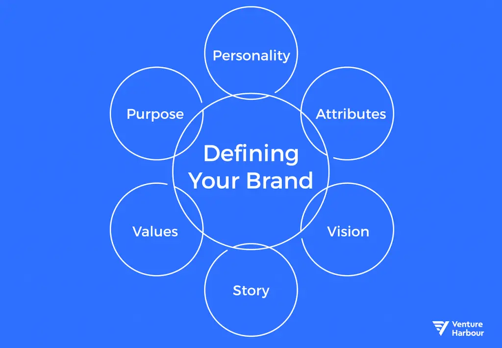 defining your brand