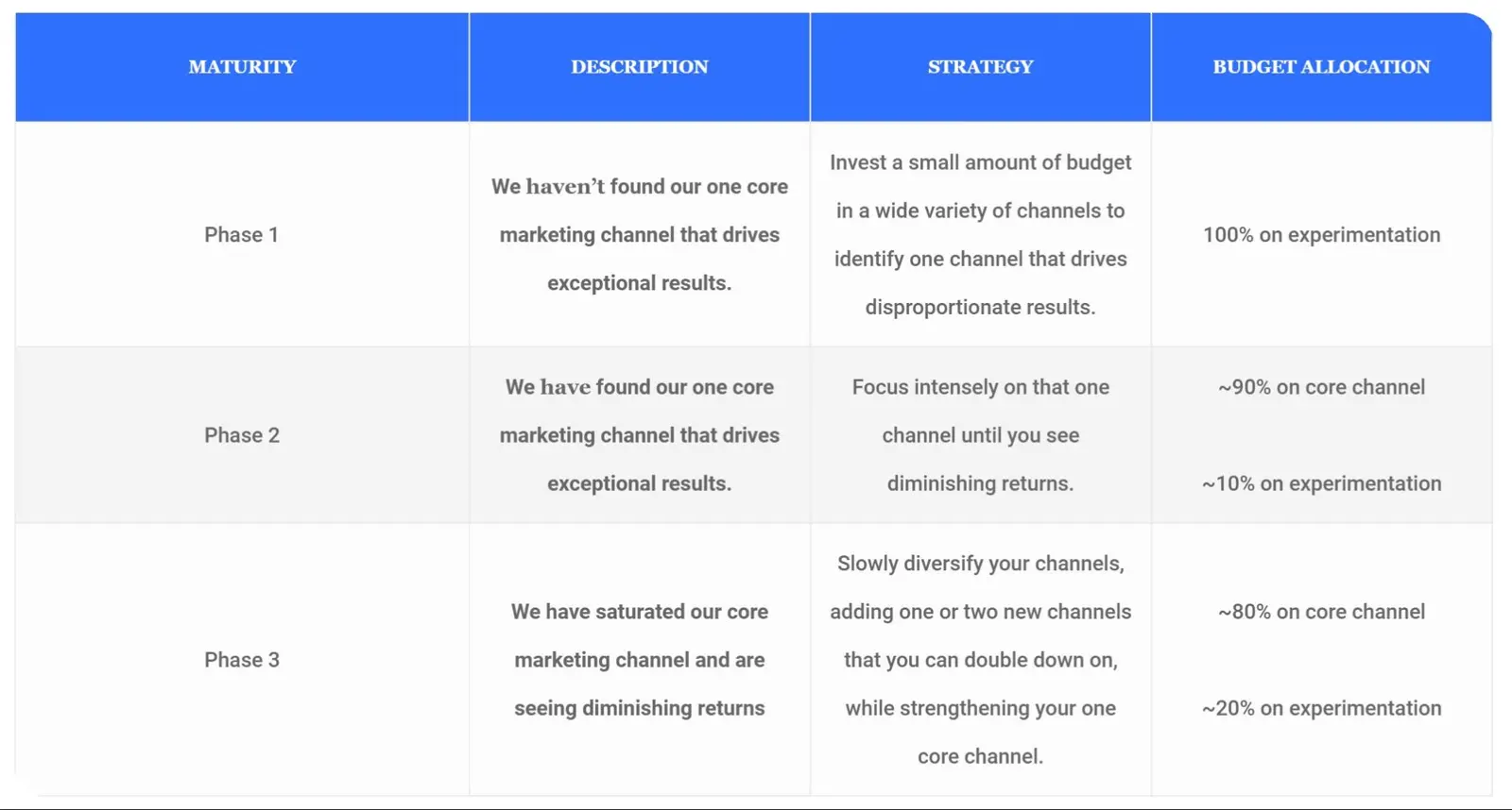 Identifying Your Core Channels