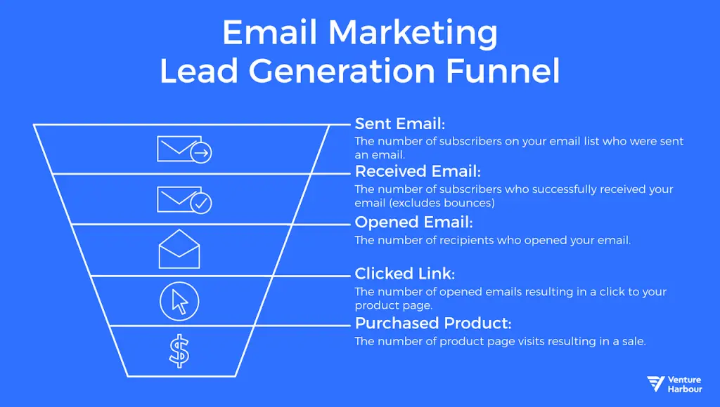 Email marketing lead generation funnel illustrating key metrics and definitions.
