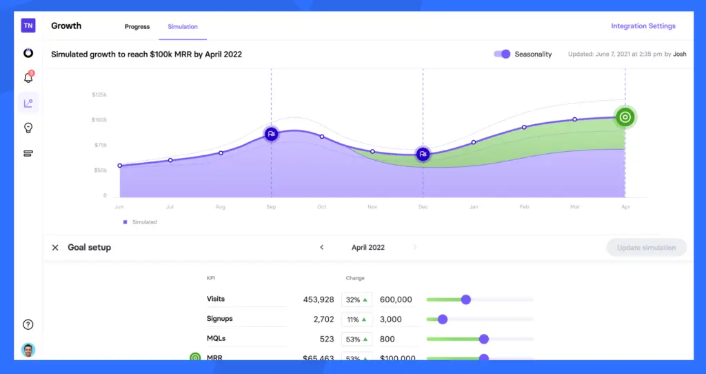 TrueNorth growth simulation chart tracking target metrics over time.