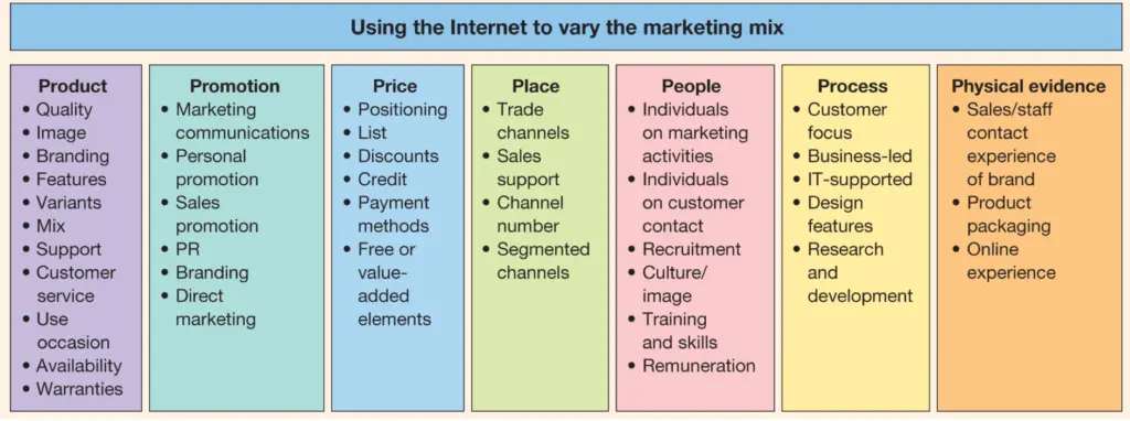 Chart showing the refreshed 7Ps model for modern digital marketing strategy.
