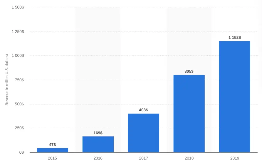 Revenue growth in million dollars from 2015 to 2019.