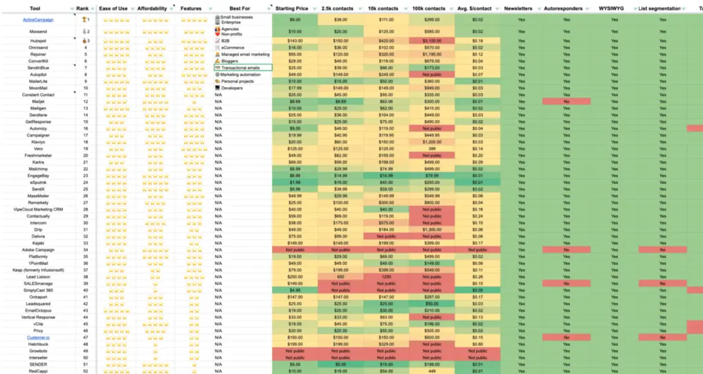 Infusionsoft comparison spreadsheet showing rankings, features, and pricing.