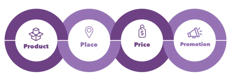 Marketing mix elements: Product, Place, Price, Promotion.