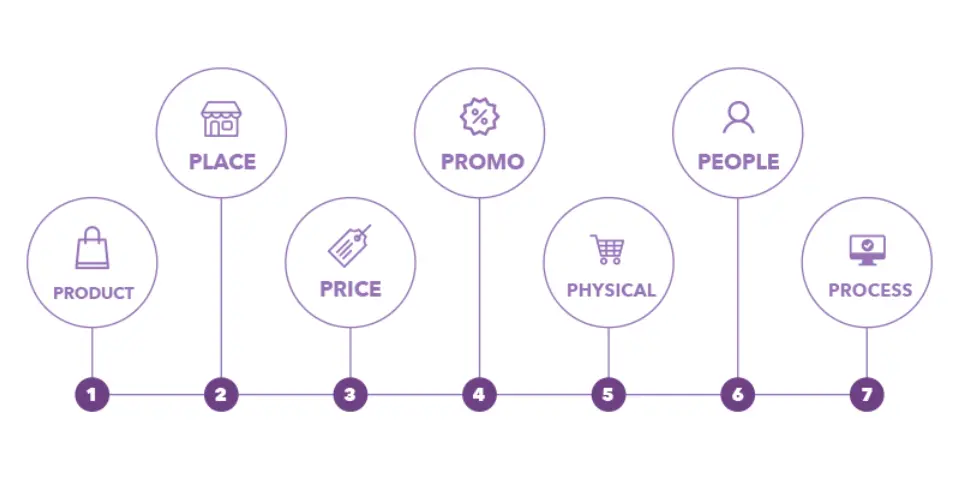 Marketing mix diagram showing the 7 Ps: Product, Place, Price, Promo, People, Physical, Process.