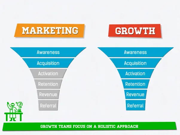 Marketing vs. Growth funnel comparison showing holistic customer journey approach.