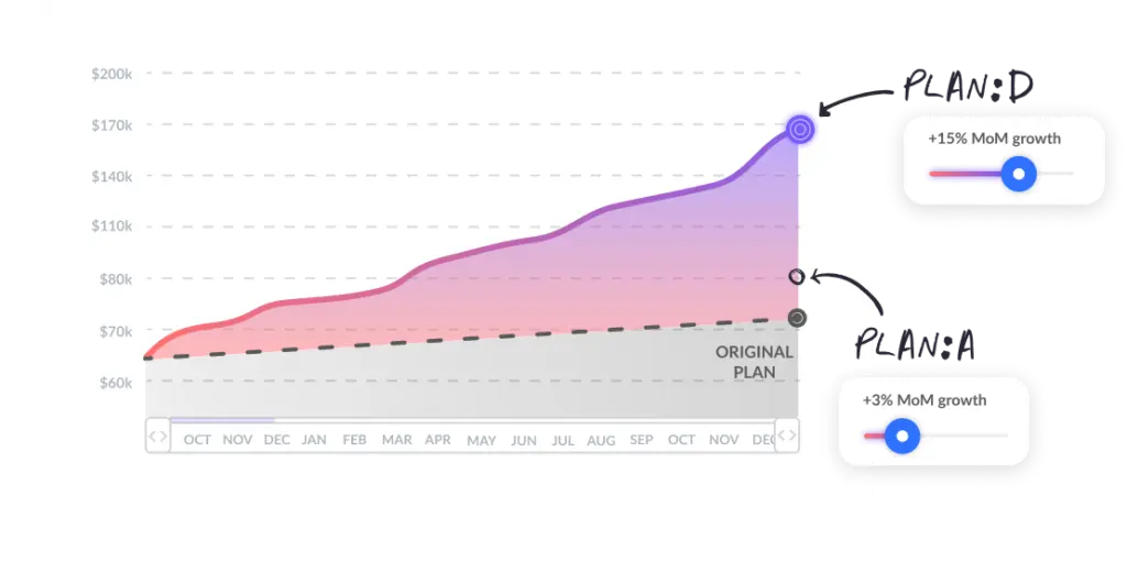 Campaign performance comparison showing two growth plans over time.